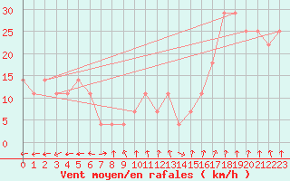 Courbe de la force du vent pour Siria