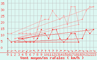Courbe de la force du vent pour Bonn-Roleber