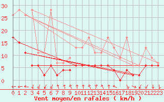 Courbe de la force du vent pour La Fretaz (Sw)