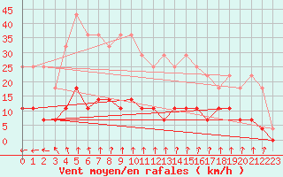 Courbe de la force du vent pour Nattavaara