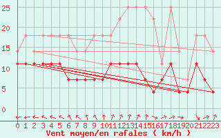 Courbe de la force du vent pour Hupsel Aws