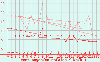 Courbe de la force du vent pour Constance (All)