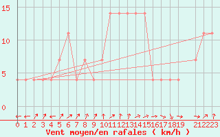 Courbe de la force du vent pour Warth