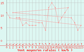 Courbe de la force du vent pour Soria (Esp)