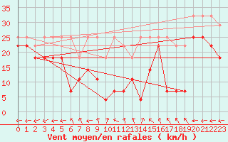 Courbe de la force du vent pour Biclesu