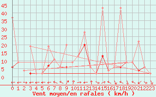 Courbe de la force du vent pour Bivio