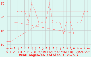 Courbe de la force du vent pour Rankki