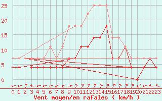 Courbe de la force du vent pour Nova Gorica