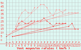 Courbe de la force du vent pour Espoo Tapiola