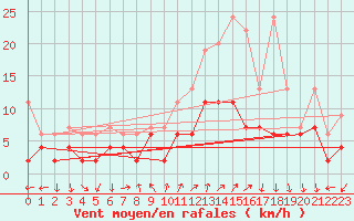 Courbe de la force du vent pour Chateau-d-Oex