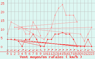 Courbe de la force du vent pour Naut Aran, Arties