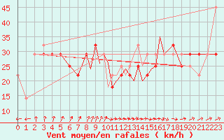 Courbe de la force du vent pour Casement Aerodrome