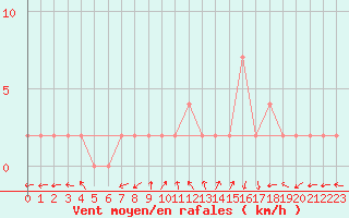 Courbe de la force du vent pour Molina de Aragn