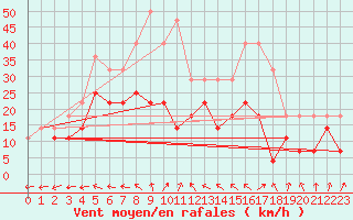 Courbe de la force du vent pour Jokioinen