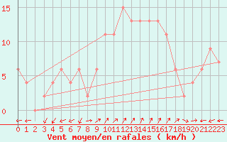 Courbe de la force du vent pour Plymouth (UK)