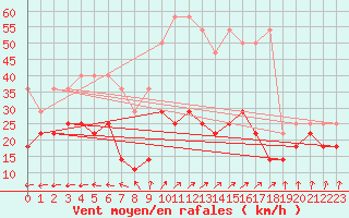 Courbe de la force du vent pour Potsdam