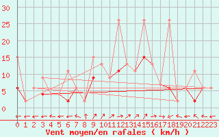 Courbe de la force du vent pour Engelberg