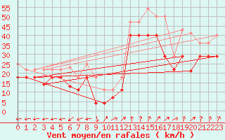 Courbe de la force du vent pour Skomvaer Fyr