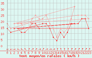Courbe de la force du vent pour Tammisaari Jussaro