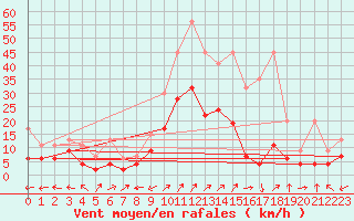 Courbe de la force du vent pour Courtelary