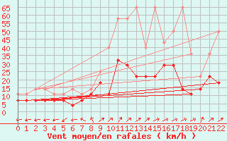 Courbe de la force du vent pour Waibstadt