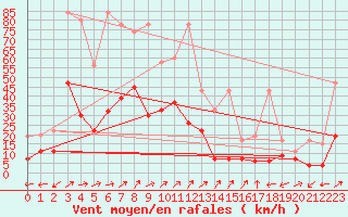 Courbe de la force du vent pour Courtelary