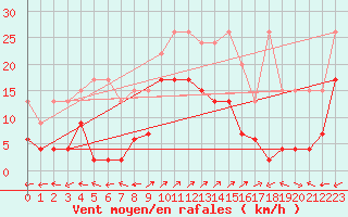 Courbe de la force du vent pour Engelberg