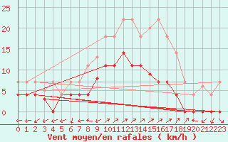 Courbe de la force du vent pour Santa Susana