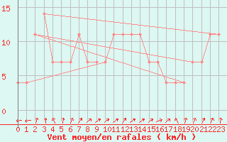 Courbe de la force du vent pour Kopaonik