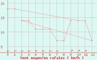 Courbe de la force du vent pour Telgart