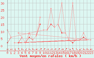 Courbe de la force du vent pour Engelberg