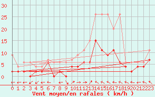 Courbe de la force du vent pour Mhleberg