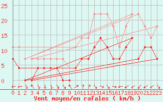 Courbe de la force du vent pour Moldova Veche