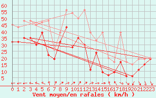 Courbe de la force du vent pour La Dle (Sw)