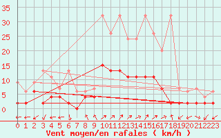 Courbe de la force du vent pour Vicosoprano