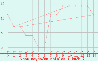 Courbe de la force du vent pour Arriach