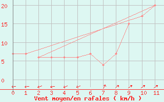 Courbe de la force du vent pour Gela