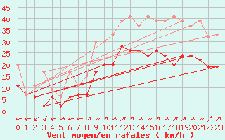 Courbe de la force du vent pour Segl-Maria