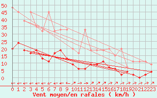 Courbe de la force du vent pour Vicosoprano