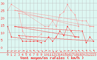 Courbe de la force du vent pour Villarrodrigo