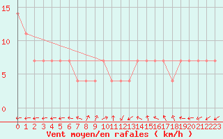 Courbe de la force du vent pour Sremska Mitrovica
