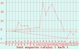 Courbe de la force du vent pour Teruel