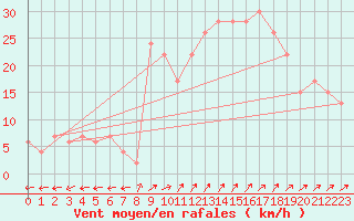 Courbe de la force du vent pour Plymouth (UK)