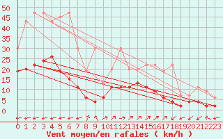 Courbe de la force du vent pour Vicosoprano