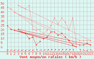 Courbe de la force du vent pour Vicosoprano
