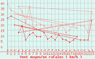 Courbe de la force du vent pour Eggishorn