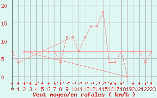 Courbe de la force du vent pour Arriach