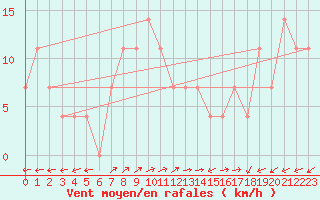 Courbe de la force du vent pour Arriach