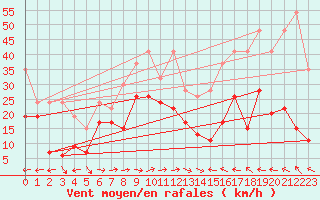 Courbe de la force du vent pour Grand Saint Bernard (Sw)