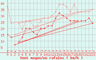 Courbe de la force du vent pour Grand Saint Bernard (Sw)